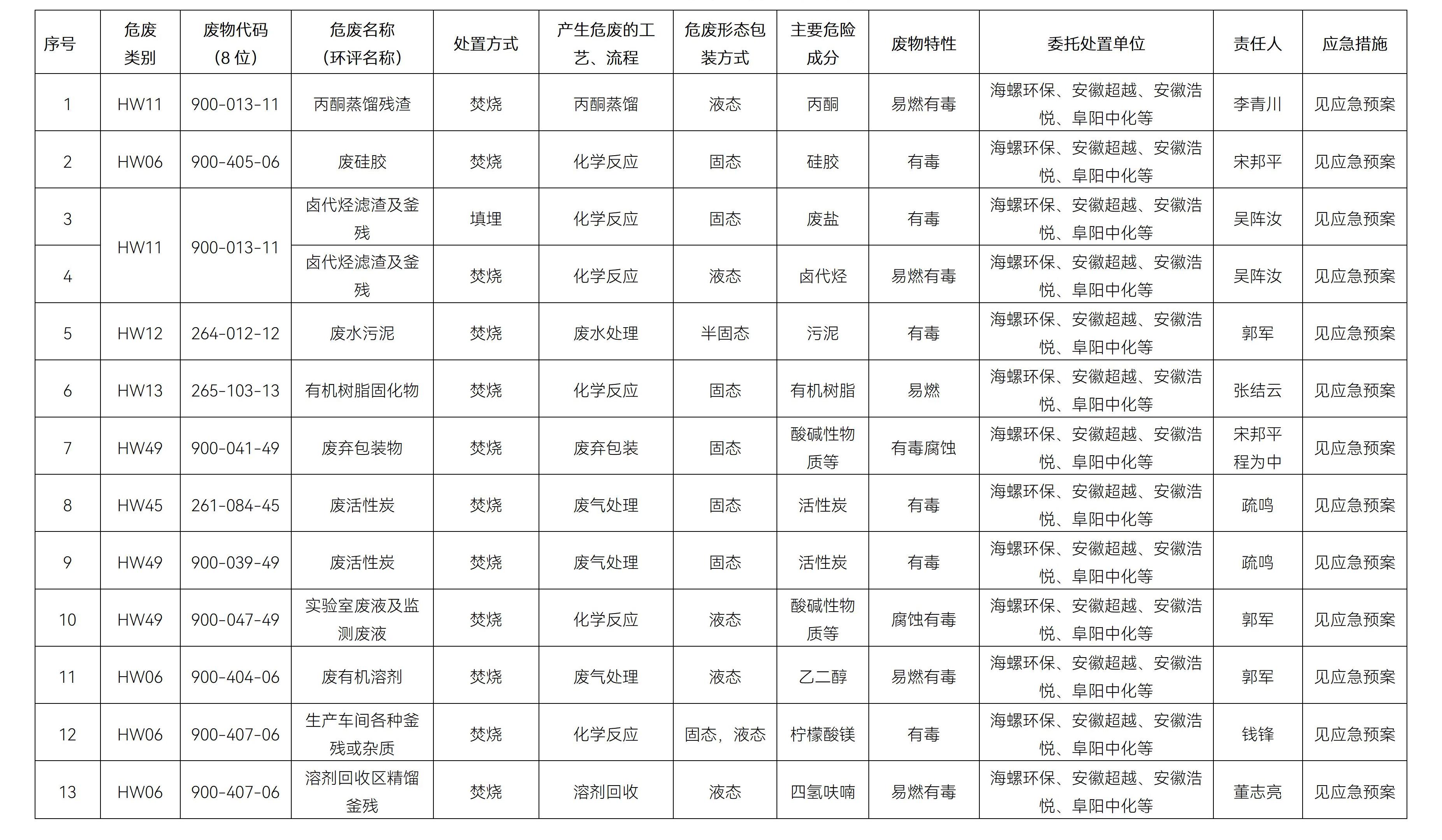 安庆飞凯风险废料净化环境防治信息公然2025年_02.jpg