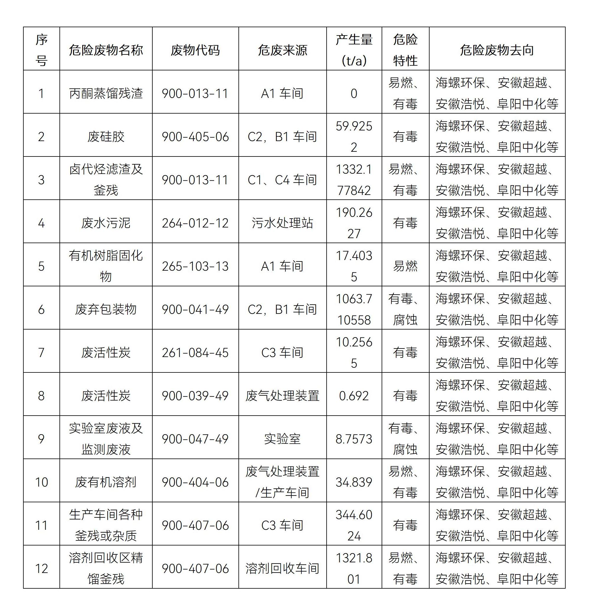 安庆飞凯风险废料净化环境防治信息公然2025年_01.jpg